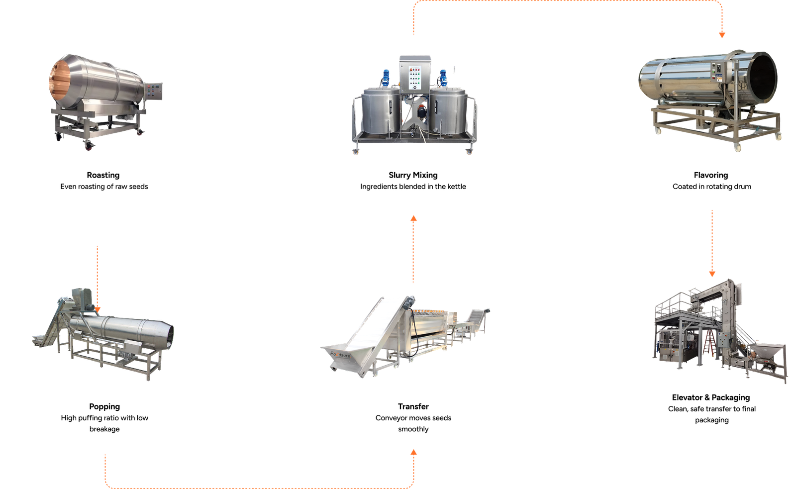 Simple Machines for Better Makhana Production